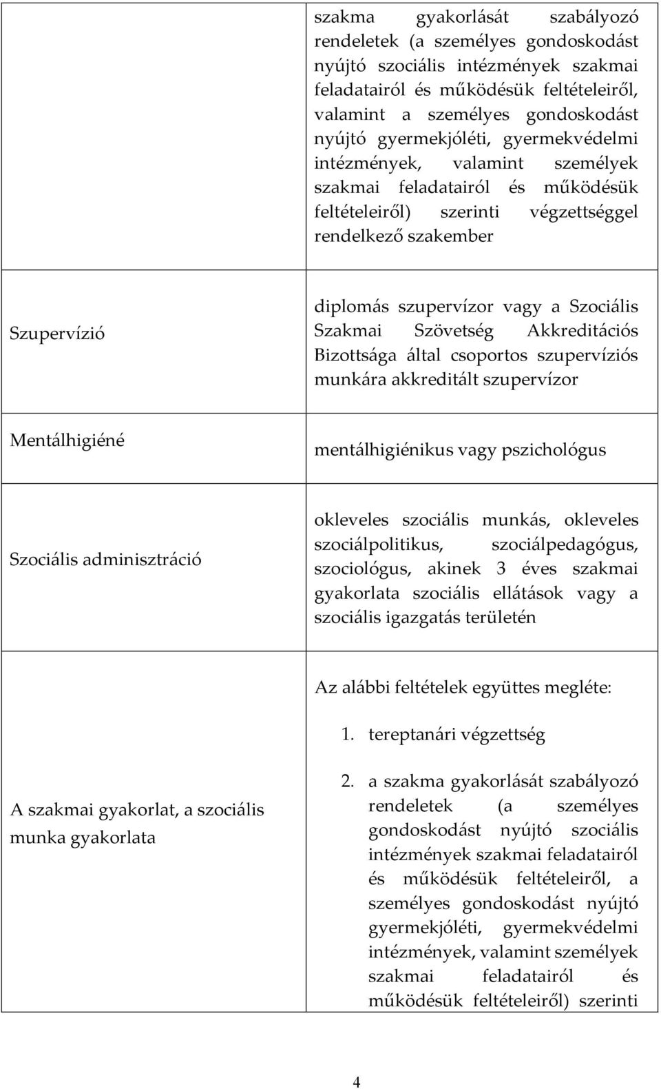 Szociális Szakmai Szövetség Akkreditációs Bizottsága által csoportos szupervíziós munkára akkreditált szupervízor Mentálhigiéné mentálhigiénikus vagy pszichológus Szociális adminisztráció okleveles