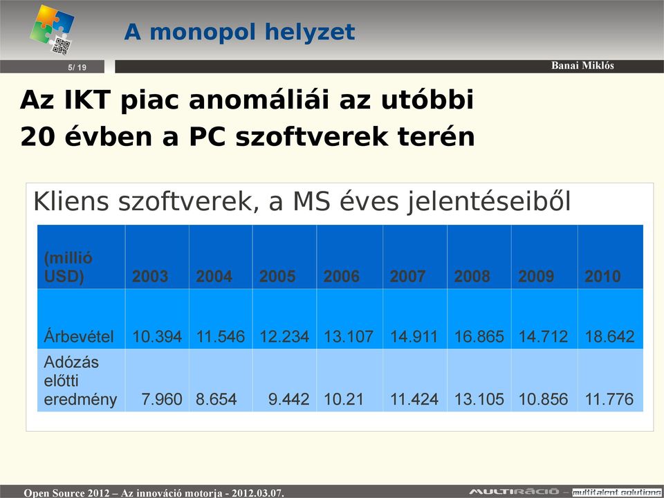 2006 2007 2008 2009 2010 Árbevétel 10.394 11.546 12.234 13.107 14.911 16.865 14.