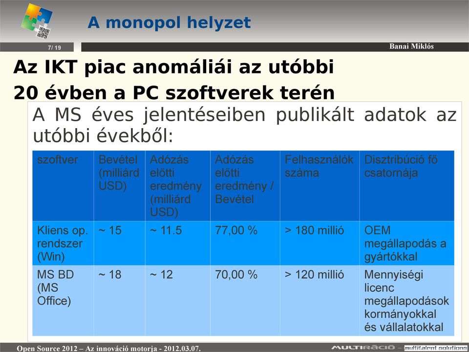 rendszer (Win) MS BD (MS Office) Bevétel (milliárd USD) Adózás előtti eredmény (milliárd USD) Adózás előtti eredmény /