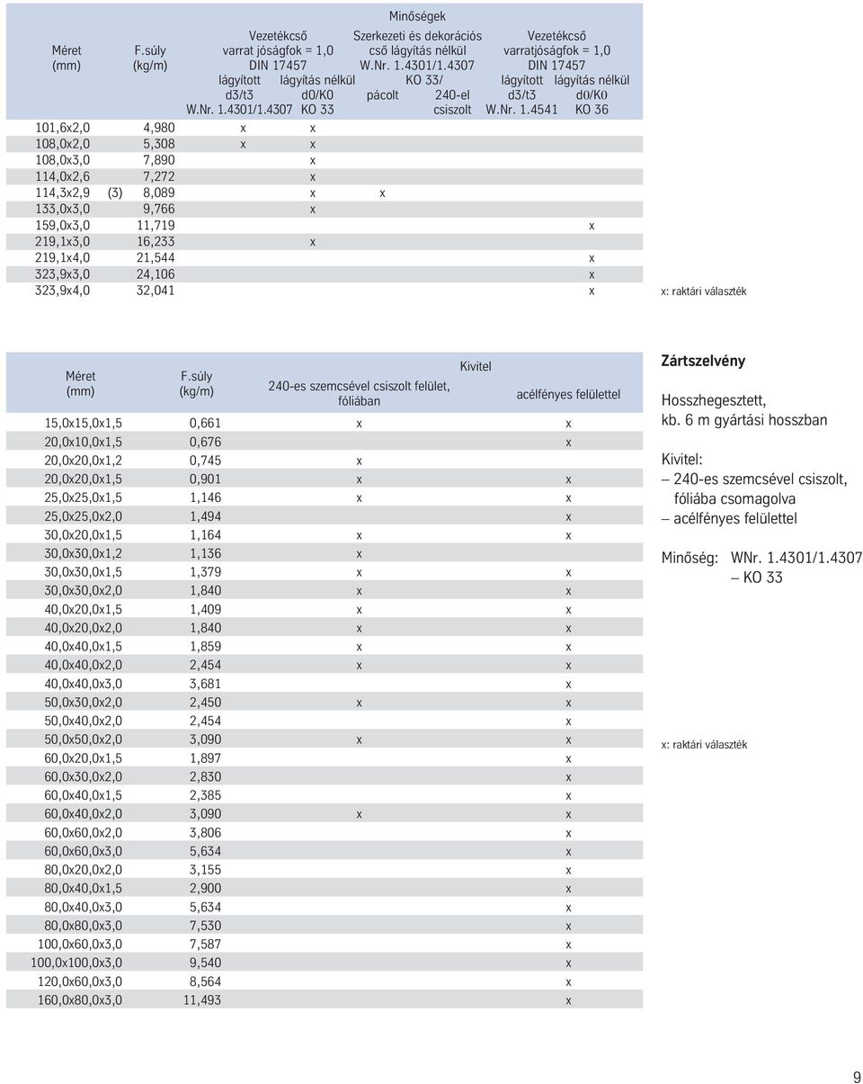 457 lágyított lágyítás nélkül KO 33/ lágyított lágyítás nélkül d3/t3 d0/k0 pácolt 240-el d3/t3 d0/k0 W.Nr. 1.