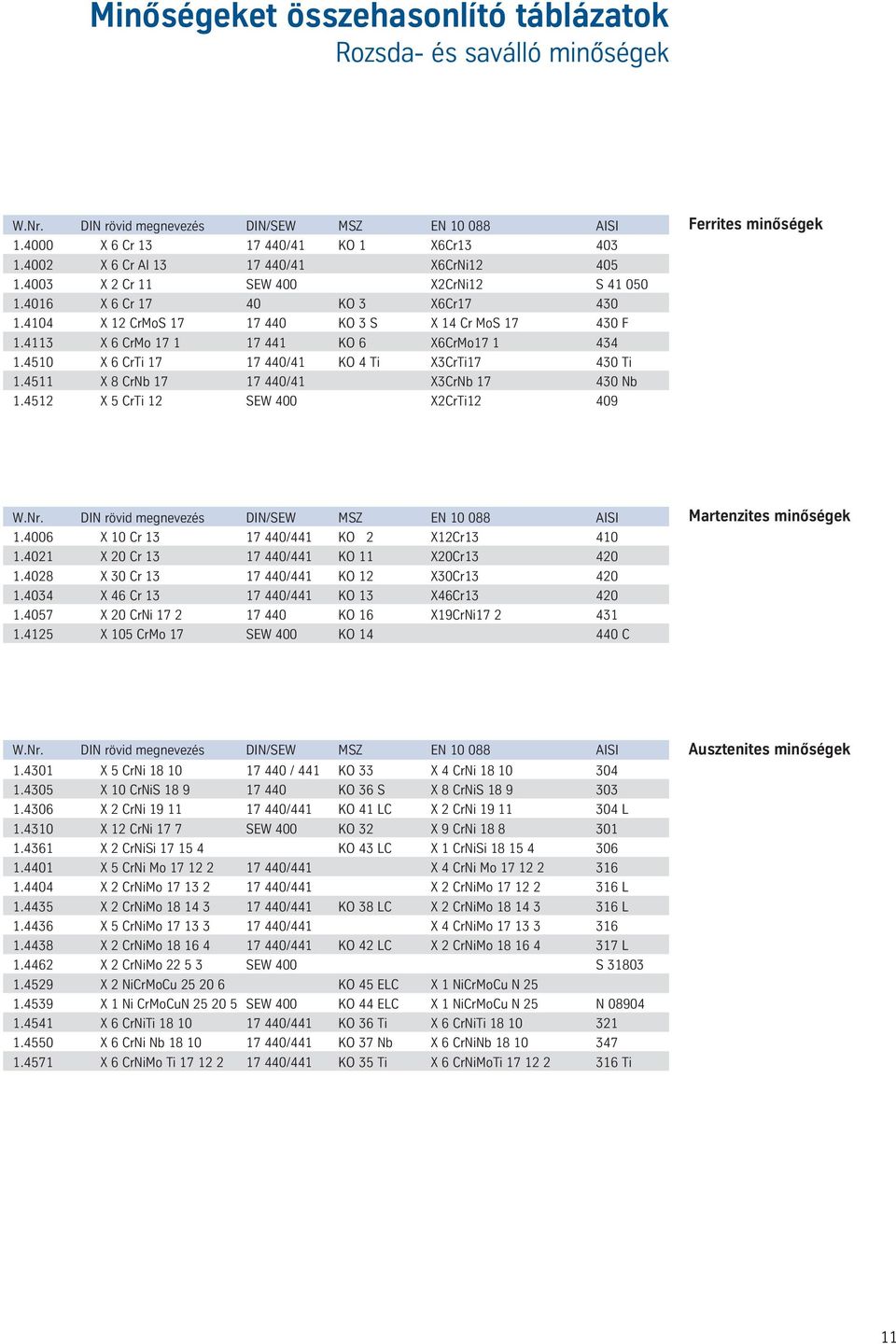 4113 X 6 CrMo 17 1 17 441 KO 6 X6CrMo17 1 434 1.4510 X 6 CrTi 17 17 440/41 KO 4 Ti X3CrTi17 430 Ti 1.4511 X 8 CrNb 17 17 440/41 X3CrNb 17 430 Nb 1.