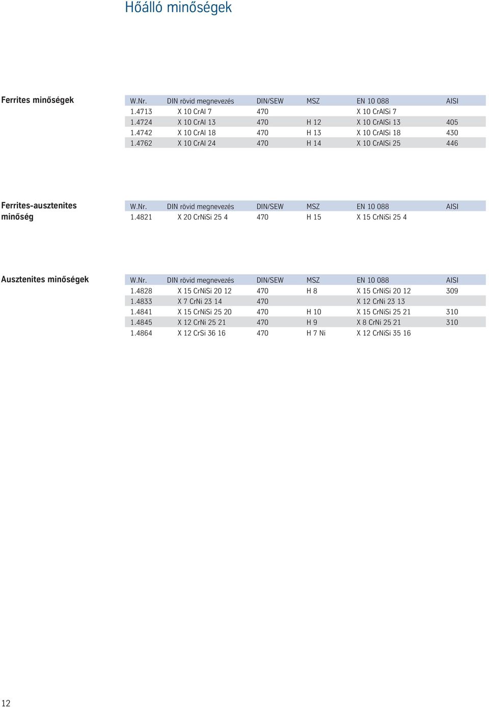4821 X 20 CrNiSi 25 4 470 H 15 X 15 CrNiSi 25 4 Ausztenites minôségek W.Nr. DIN rövid megnevezés DIN/SEW MSZ EN 10 088 AISI 1.4828 X 15 CrNiSi 20 12 470 H 8 X 15 CrNiSi 20 12 309 1.