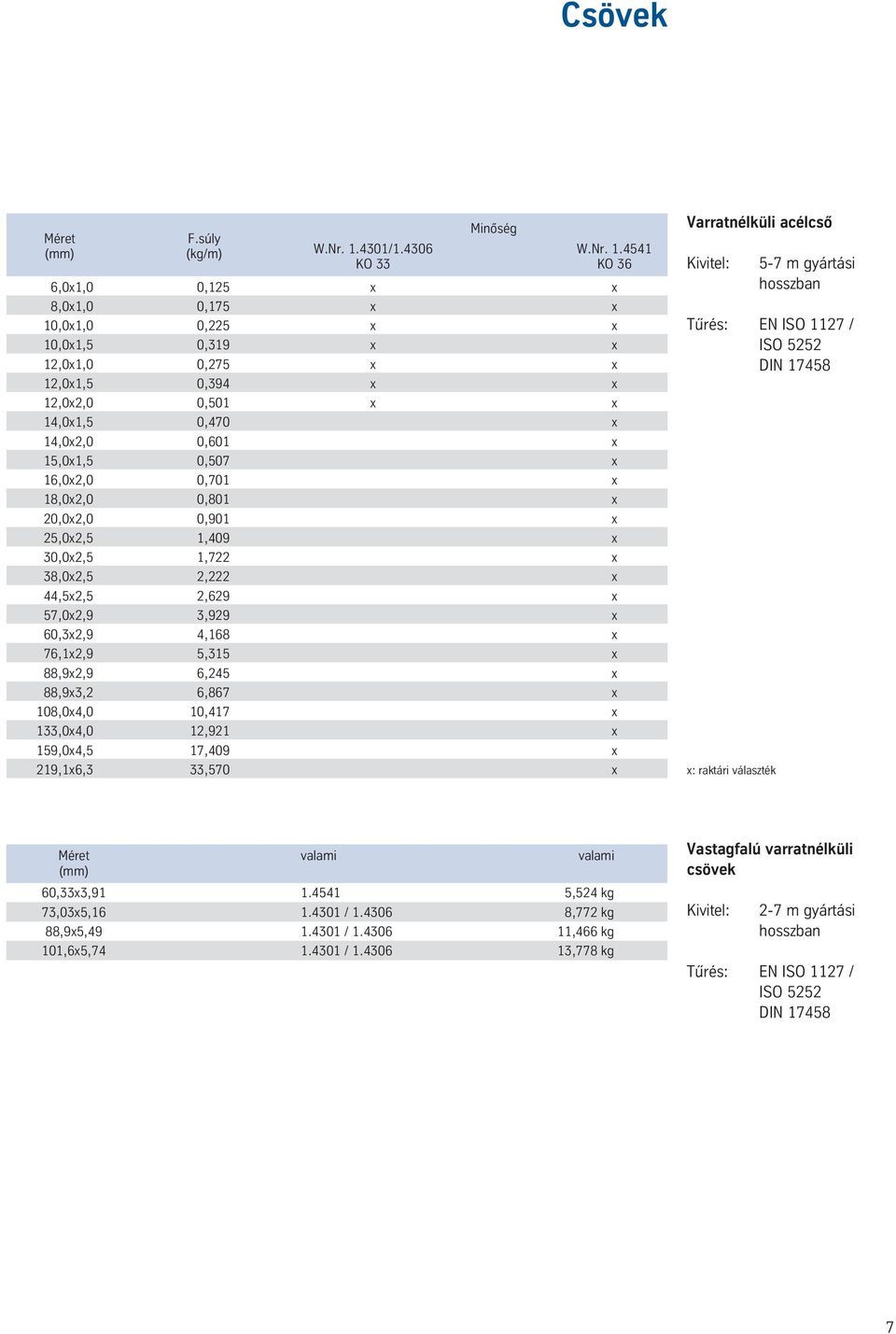 4541 KO 33 KO 36 6,0x1,0 0,125 x x 8,0x1,0 0,175 x x 10,0x1,0 0,225 x x 10,0x1,5 0,319 x x 12,0x1,0 0,275 x x 12,0x1,5 0,394 x x 12,0x2,0 0,501 x x 14,0x1,5 0,470 x 14,0x2,0 0,601 x 15,0x1,5 0,507 x