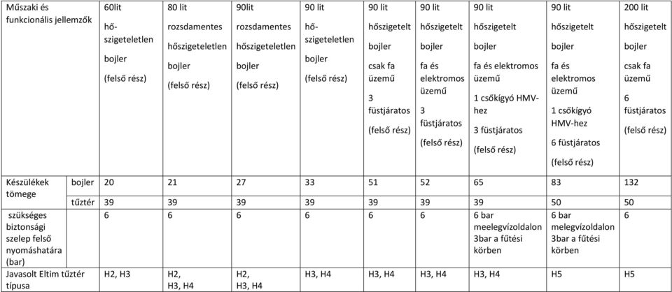 füstjáratos Készülékek tömege szükséges biztonsági szelep felső nyomáshatára (bar) Javasolt Eltim tűztér típusa 20 21 27 33 51 52 65 83 132 tűztér 39 39 39 39 39