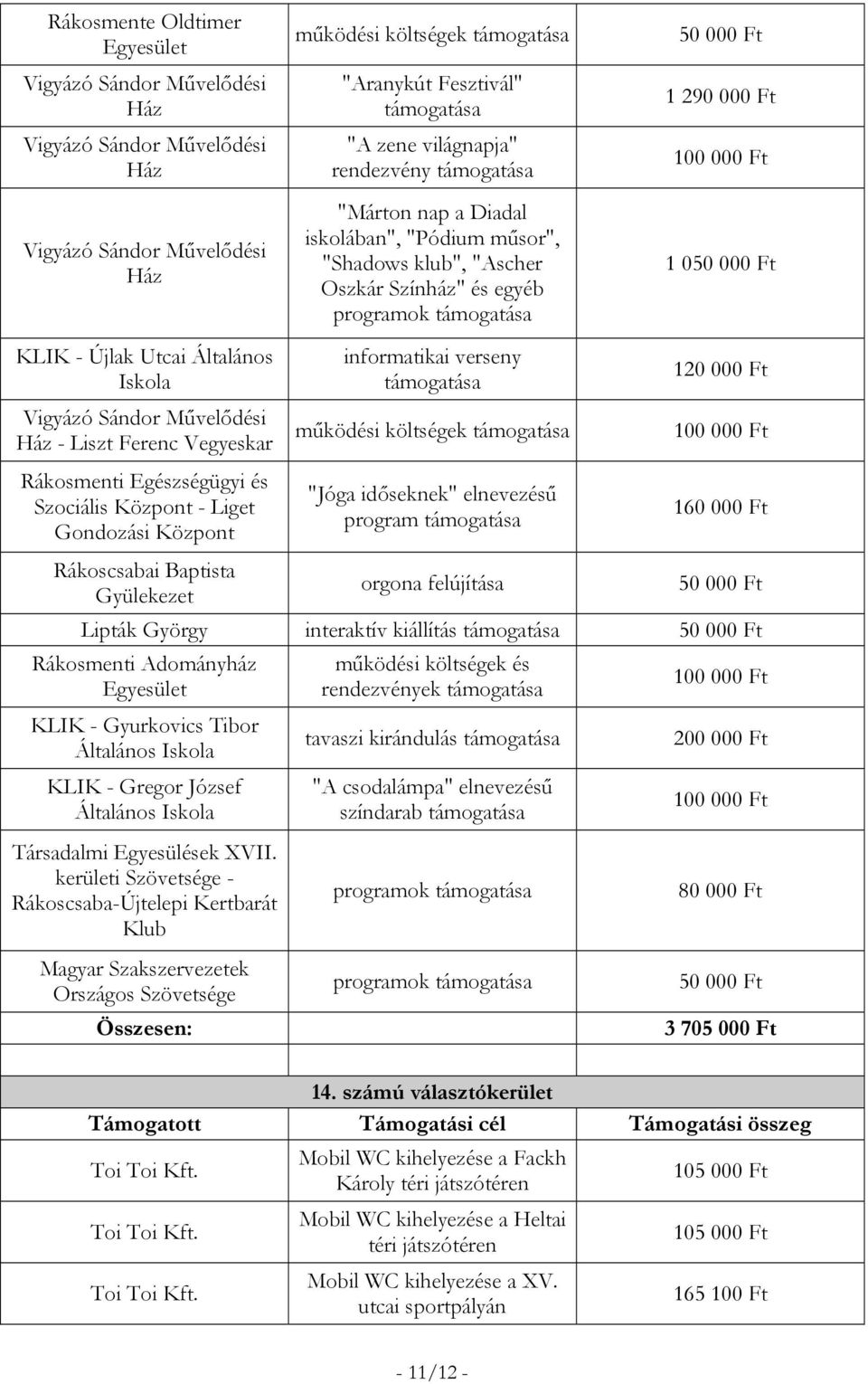 program 120 000 Ft 160 000 Ft Lipták György interaktív kiállítás KLIK - Gyurkovics Tibor KLIK - Gregor József rendezvények tavaszi kirándulás "A csodalámpa" elnevezésű színdarab Társadalmi
