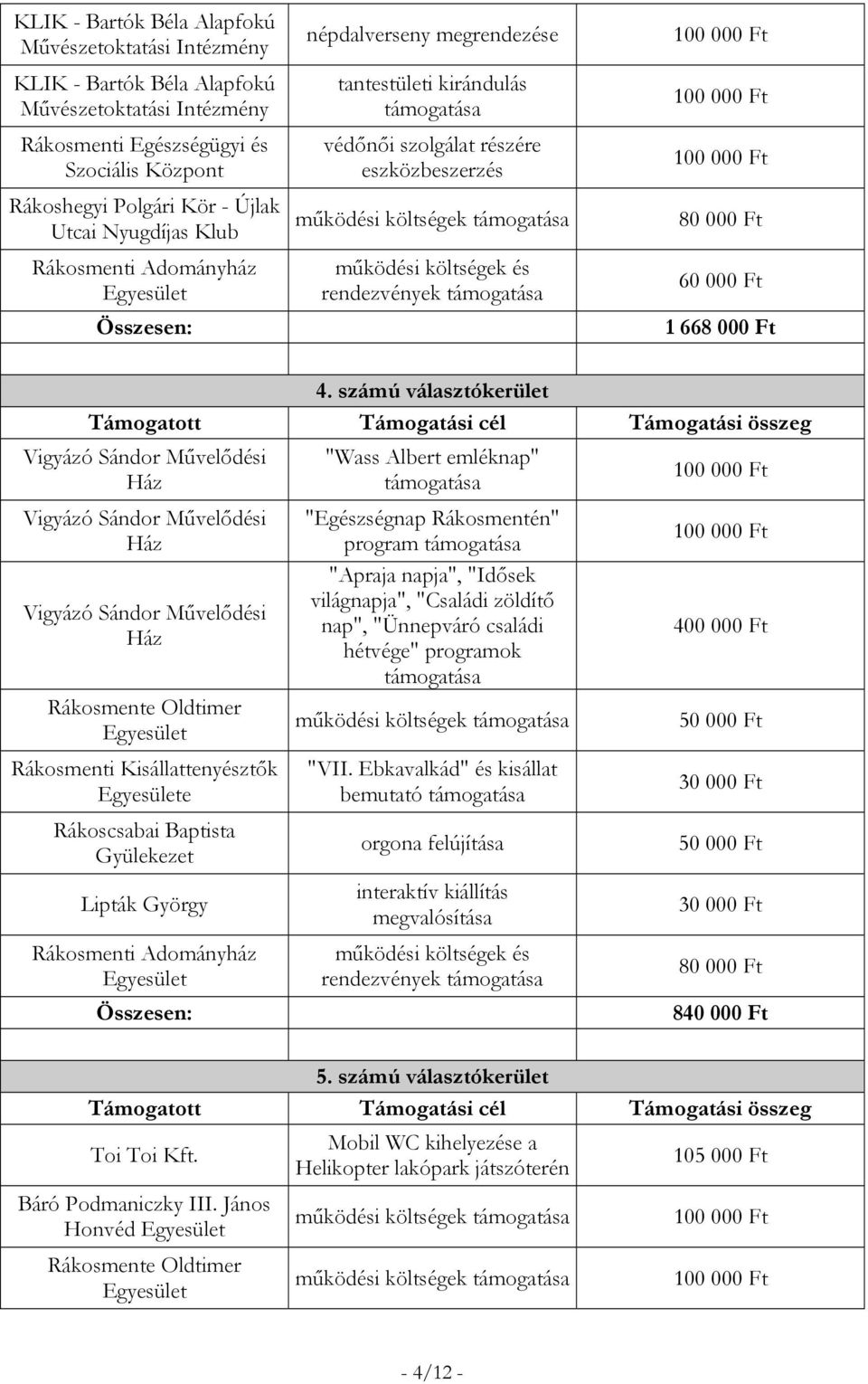 számú választókerület e Lipták György "Wass Albert emléknap" "Egészségnap Rákosmentén" program "Apraja napja", "Idősek világnapja", "Családi zöldítő nap", "Ünnepváró családi hétvége"