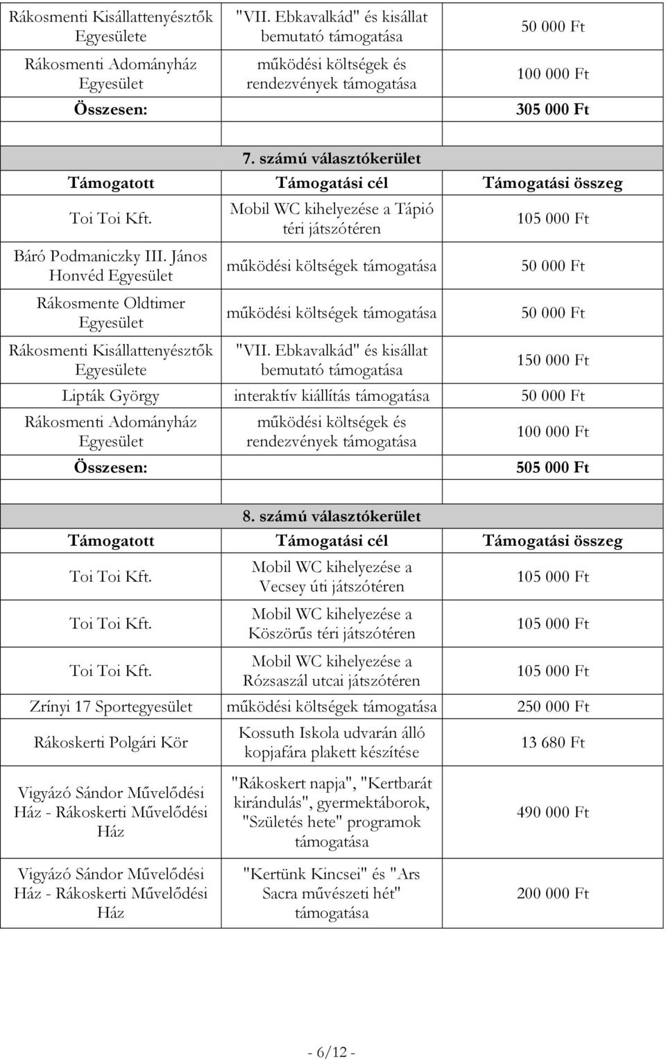 Ft 8. számú választókerület Vecsey úti játszótéren Köszörűs téri játszótéren Rózsaszál utcai játszótéren Zrínyi 17 Sportegyesület működési költségek 2