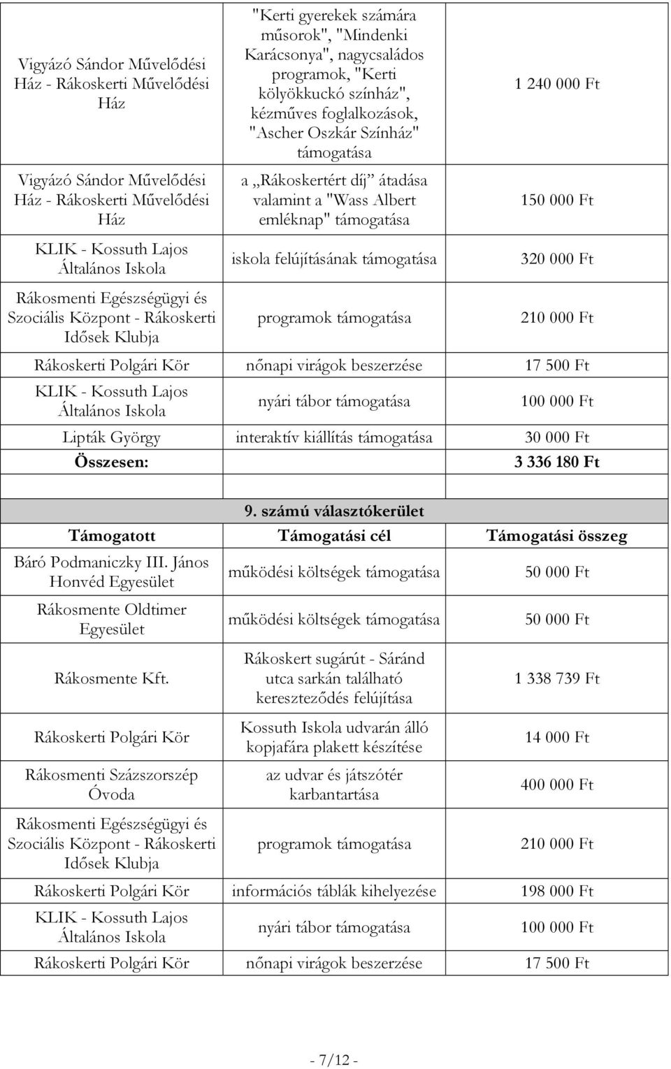 000 Ft 1 320 000 Ft 210 000 Ft Rákoskerti Polgári Kör nőnapi virágok beszerzése 17 500 Ft KLIK - Kossuth Lajos nyári tábor Lipták György interaktív kiállítás 3 336 180 Ft 9.