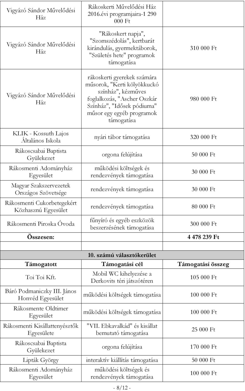 színház", kézműves foglalkozás, "Ascher Oszkár Színház", "Idősek pódiuma" műsor egy egyéb programok nyári tábor rendezvények rendezvények rendezvények fűnyíró és egyéb eszközök beszerzésének