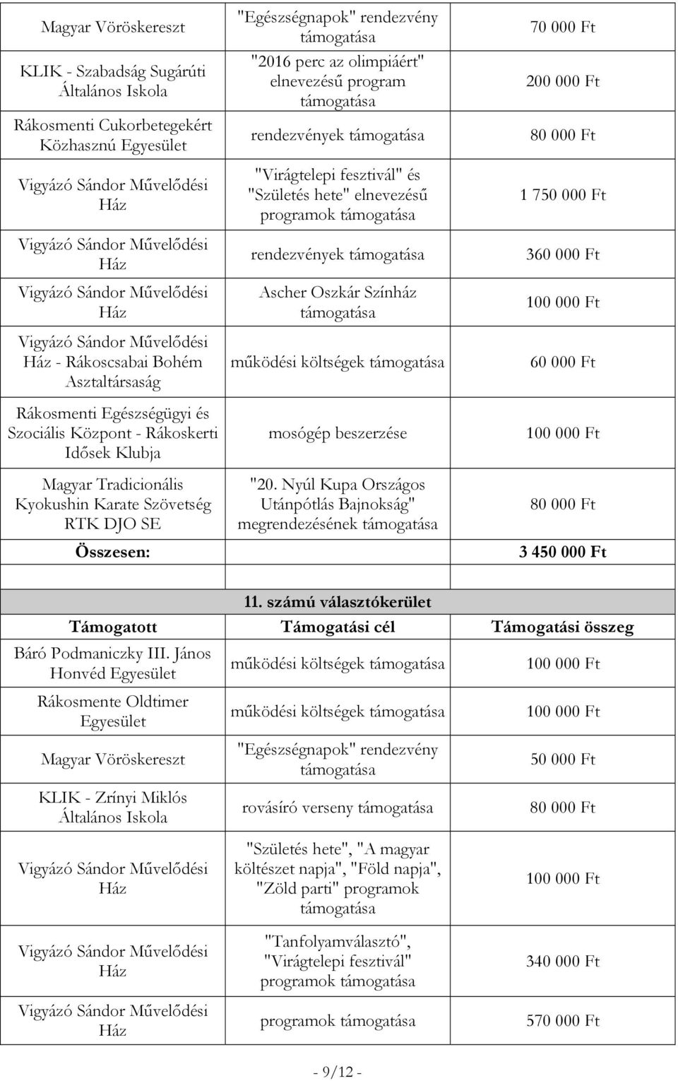 programok rendezvények Ascher Oszkár Színház működési költségek mosógép beszerzése "20. Nyúl Kupa Országos Utánpótlás Bajnokság" megrendezésének 70 000 Ft 1 7 360 000 Ft 60 000 Ft 3 4 11.