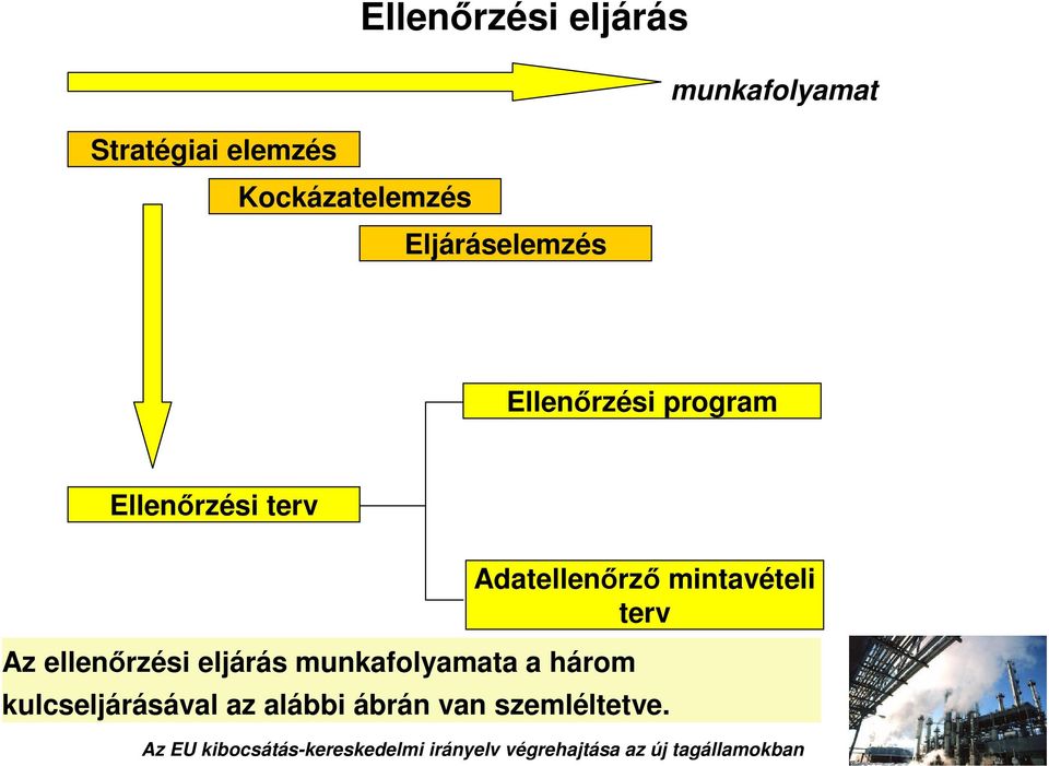 terv Az ellenrzési eljárás munkafolyamata a három