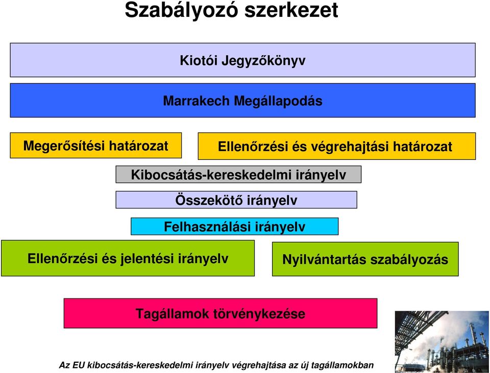 Kibocsátás-kereskedelmi irányelv Összeköt irányelv Felhasználási