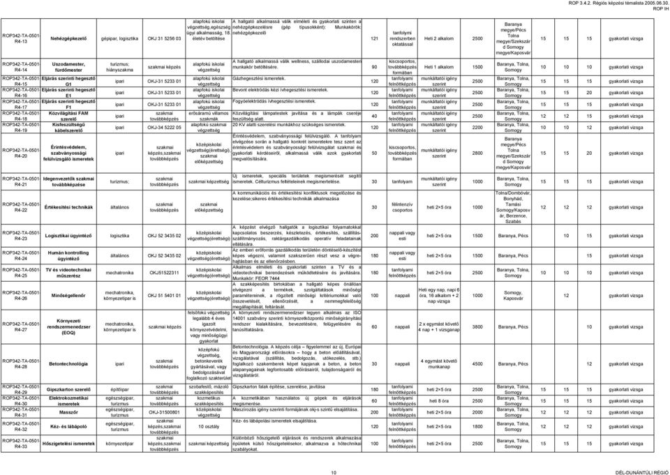 OKJ-31 5233 01 ipari OKJ-31 5233 01 ipari OKJ-31 5233 01 ipari ipari OKJ-34 5222 05 ipari ; általános képzés, Logisztikai ügyintéző logisztika OKJ 52 3435 02 Humán kontrolling ügyintéző TV és
