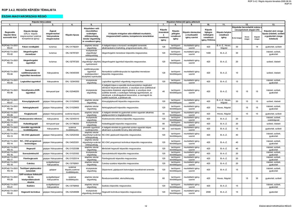 menedzser Idegenforgalmi ügyintéző Ágazat megnevezése/ megnevezése típusa OKJ 54787201 OKJ 52787203 ben való részvételhez szükséges, iskolai re + A képzés elvégzése után ellátható munkakör,