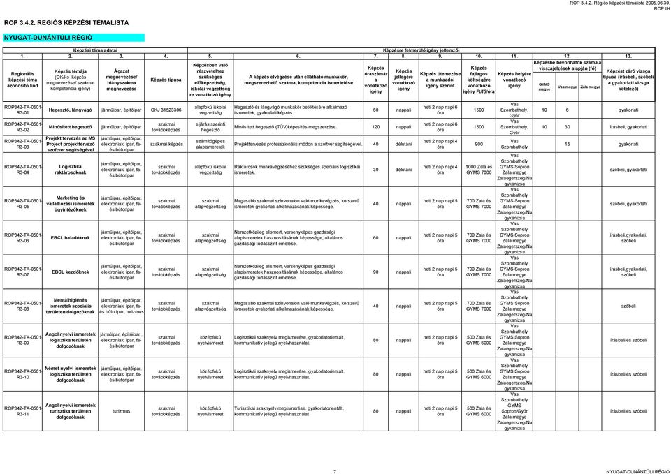 Hegesztő, lángvágó járműipar, építőipar OKJ 315236 Minősített hegesztő Projekt tervezés az MS Project projekttervező szoftver segítségével Logisztika raktárosoknak Marketing és vállalkozási