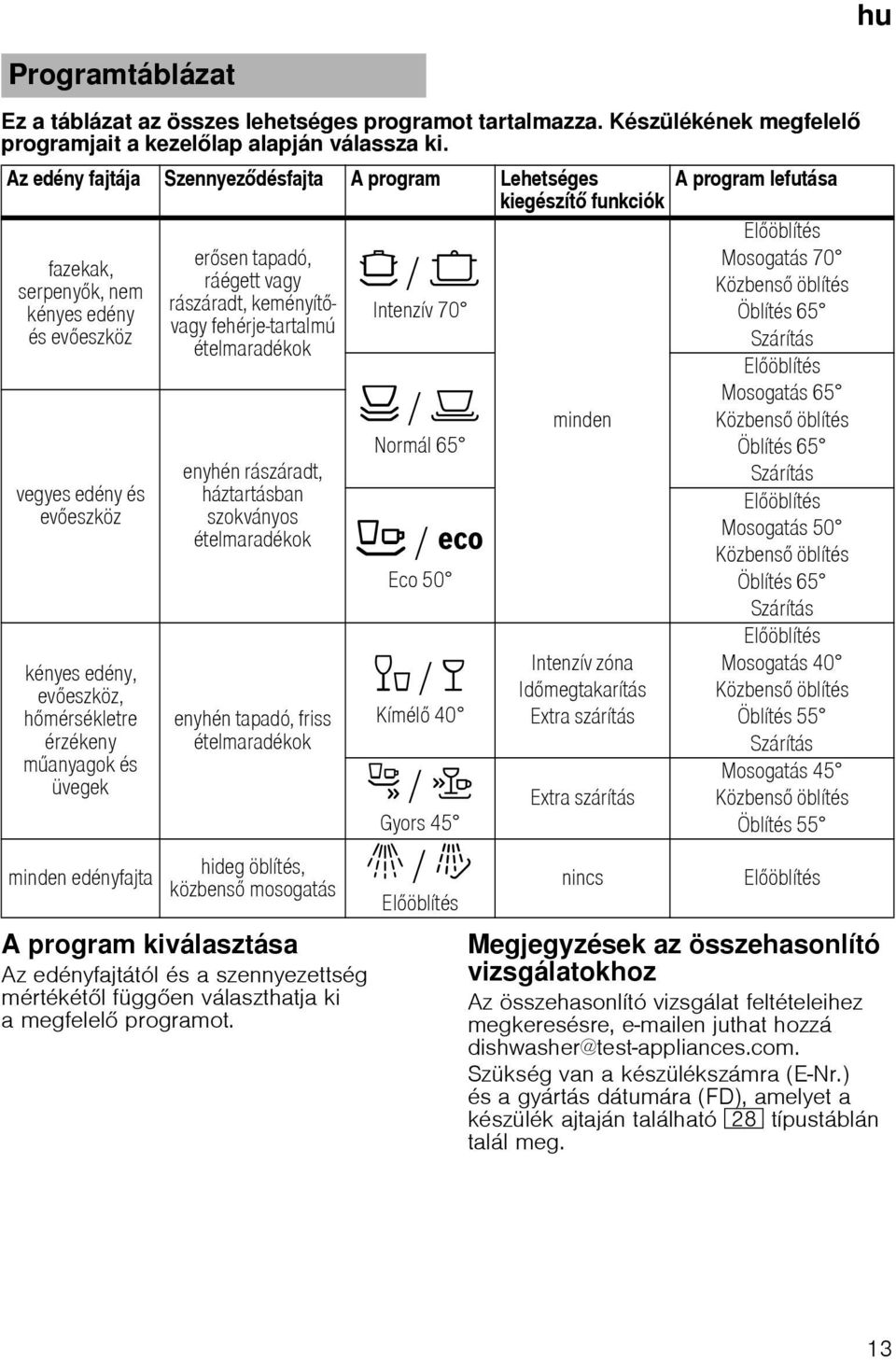 mérsékletre érzékeny m anyagok és üvegek minden edényfajta er sen tapadó, ráégett vagy rászáradt, keményít vagy fehérje-tartalmú ételmaradékok enyhén rászáradt, háztartásban szokványos ételmaradékok