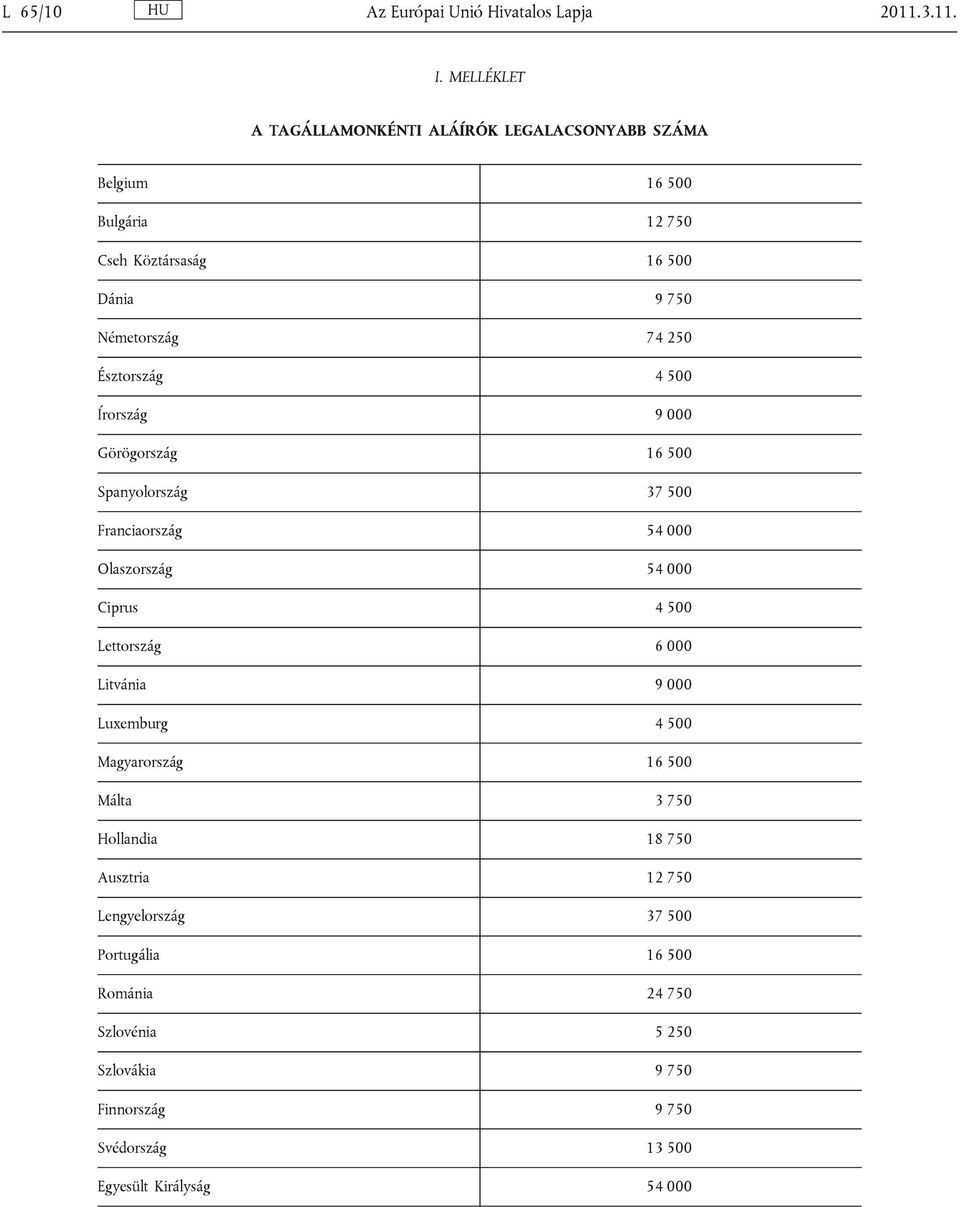 Észtország 4 500 Írország 9 000 Görögország 16 500 Spanyolország 37 500 Franciaország 54 000 Olaszország 54 000 Ciprus 4 500 Lettország 6 000