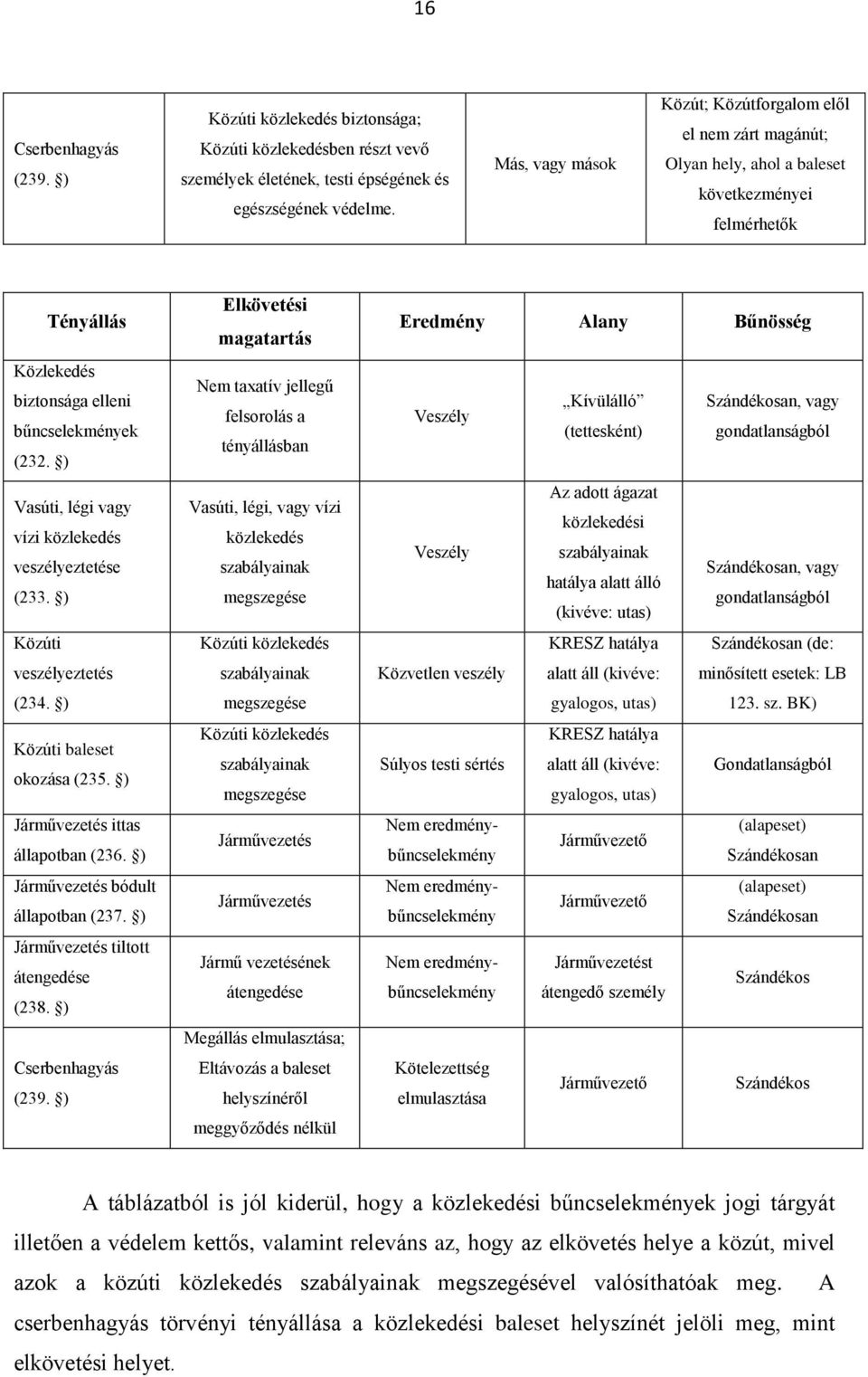 ) Vasúti, légi vagy vízi közlekedés veszélyeztetése (233. ) Közúti veszélyeztetés (234. ) Közúti baleset okozása (235. ) Járművezetés ittas állapotban (236. ) Járművezetés bódult állapotban (237.