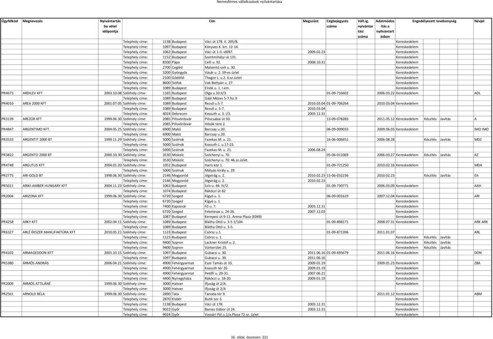 Kereskedelem Telephely címe: 3200 Gyöngyös Vásár u. 2. S9-es üzlet Kereskedelem Telephely címe: 2100 Gödöllő Thegze L. u.2. 6.sz.üzlet Kereskedelem Telephely címe: 8600 Siófok Vak Bottyán u. 27.