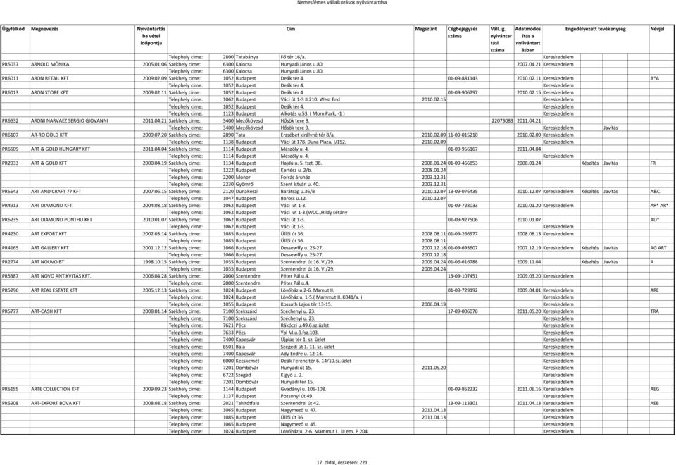 Kereskedelem PR6013 ARON STORE KFT 2009.02.11 Székhely címe: 1052 Budapest Deák tér 4 01-09-906797 2010.02.15 Kereskedelem Telephely címe: 1062 Budapest Váci út 1-3 II.210. West End 2010.02.15 Kereskedelem Telephely címe: 1052 Budapest Deák tér 4.