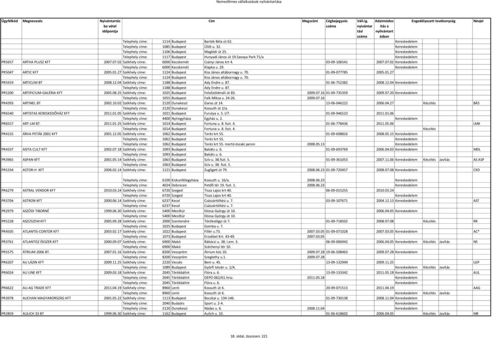 29. Kereskedelem PR5047 ARTIC KFT 2005.01.27 Székhely címe: 1124 Budapest Kiss János altábornagy u. 70. 01-09-077785 2005.01.27 Telephely címe: 1124 Budapest Kiss János altábornagy u. 70. PR5919 ARTICUM BT 2008.