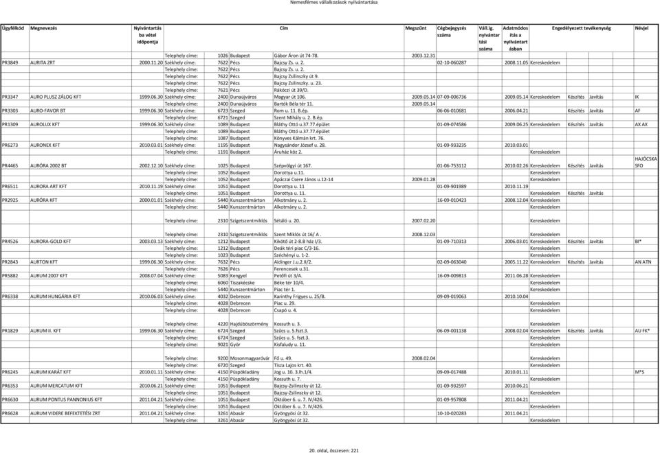 Telephely címe: 7621 Pécs Rákóczi út 39/D. PR3347 AURO PLUSZ ZÁLOG KFT 1999.06.30 Székhely címe: 2400 Dunaújváros Magyar út 106. 2009.05.