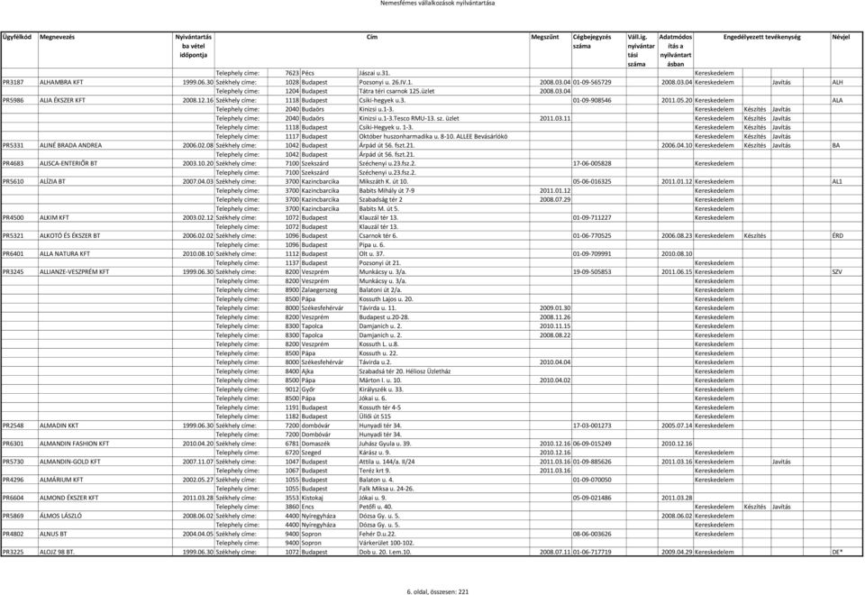 3. 01-09-908546 2011.05.20 Kereskedelem ALA Telephely címe: 2040 Budaörs Kinizsi u.1-3. Kereskedelem Készítés Javítás Telephely címe: 2040 Budaörs Kinizsi u.1-3.tesco RMU-13. sz. üzlet 2011.03.