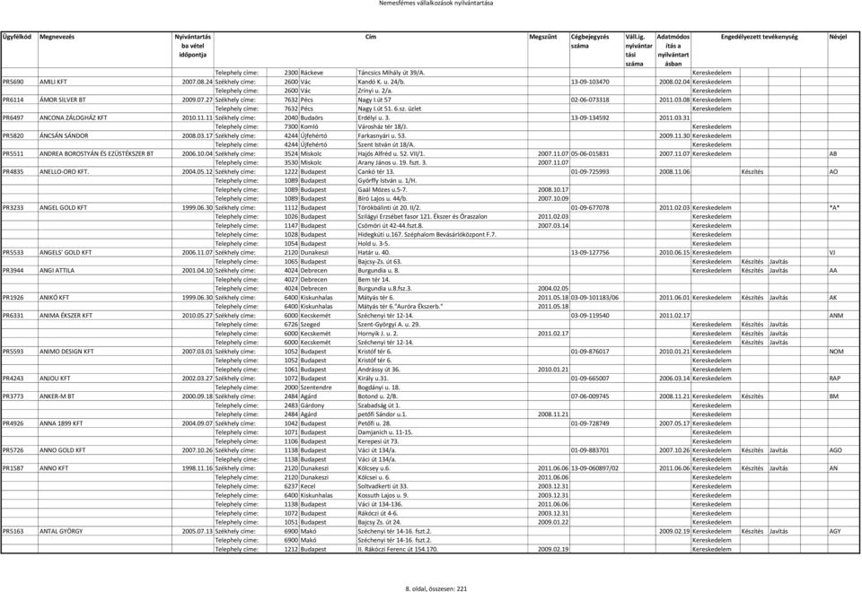 08 Kereskedelem Telephely címe: 7632 Pécs Nagy I.út 51. 6.sz. üzlet Kereskedelem PR6497 ANCONA ZÁLOGHÁZ KFT 2010.11.11 Székhely címe: 2040 Budaörs Erdélyi u. 3. 13-09-134592 2011.03.