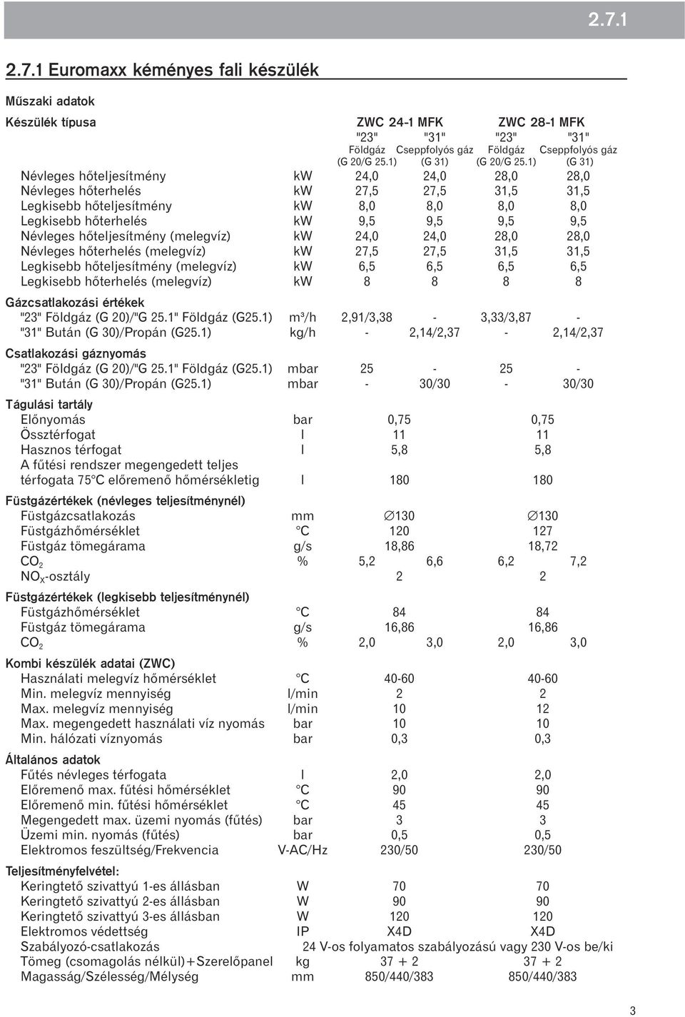 1) (G 31) Névleges hõteljesítmény kw 24,0 24,0 28,0 28,0 Névleges hõterhelés kw 27,5 27,5 31,5 31,5 Legkisebb hõteljesítmény kw 8,0 8,0 8,0 8,0 Legkisebb hõterhelés kw 9,5 9,5 9,5 9,5 Névleges