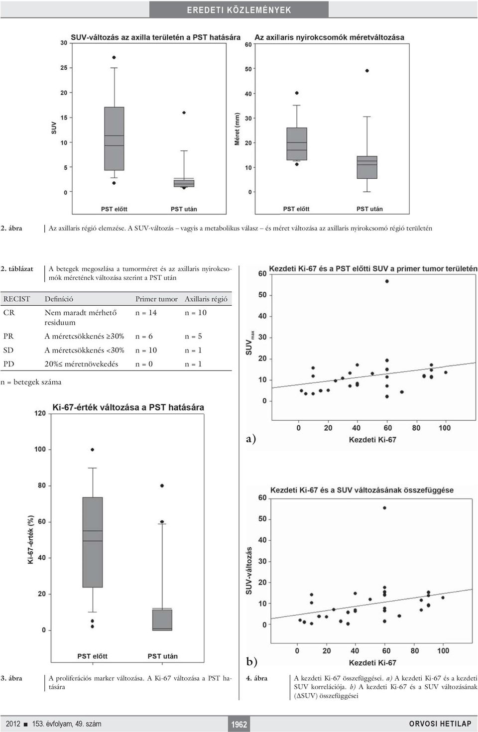 residuum n = 14 n = 10 PR A méretcsökkenés 30% n = 6 n = 5 SD A méretcsökkenés <30% n = 10 n = 1 PD 20% méretnövekedés n = 0 n = 1 n = betegek száma a) b) 3.