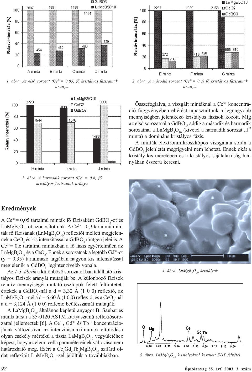 A második sorozat (Ce 3+ = 0,3) fõ kristályos fázisainak aránya Összefoglalva, a vizsgált mintáknál a Ce 3+ koncentráció függvényében eltérést tapasztaltunk a legnagyobb mennyiségben jelentkezõ