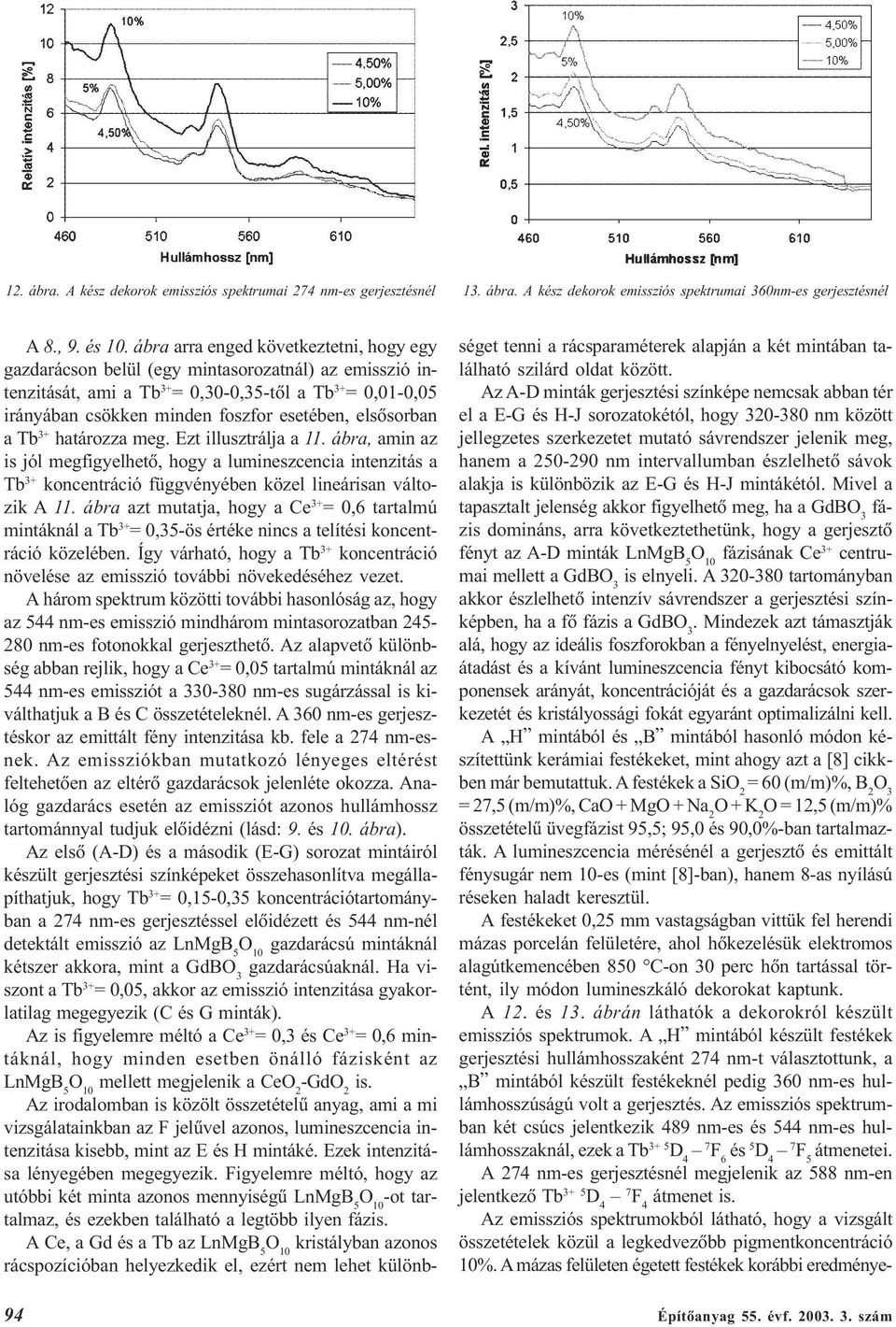 elsõsorban a Tb 3+ határozza meg. Ezt illusztrálja a 11. ábra, amin az is jól megfigyelhetõ, hogy a lumineszcencia intenzitás a Tb 3+ koncentráció függvényében közel lineárisan változik A 11.