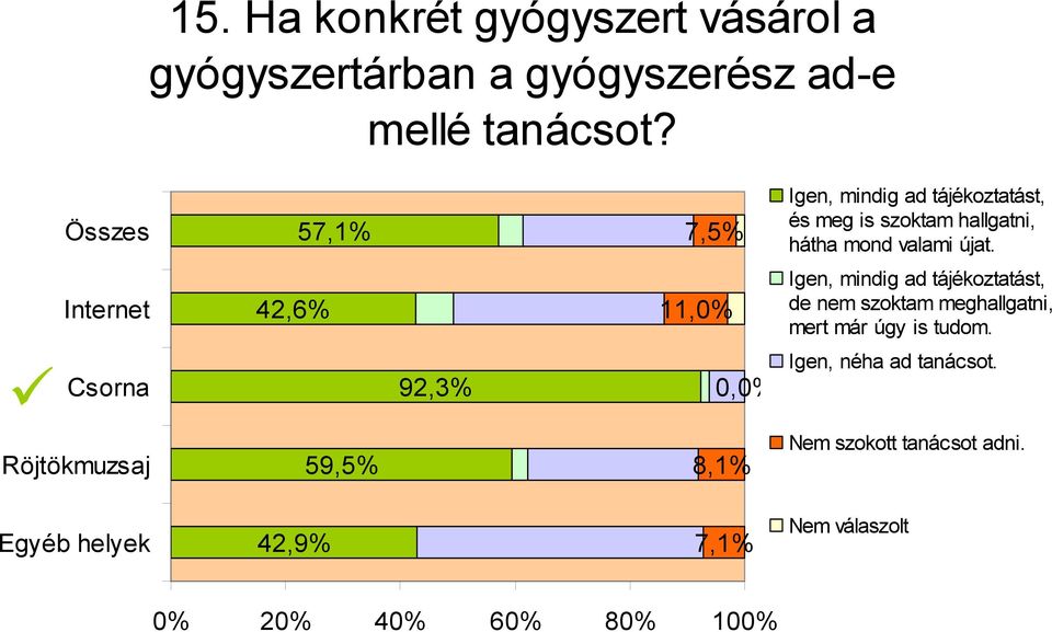 Internet 42,6% 11,0% Igen, mindig ad tájékoztatást, de nem szoktam meghallgatni, mert már úgy is tudom.