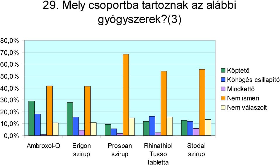 Köhögés csillapító Mindkettő Nem ismeri 10,0% 0,0%