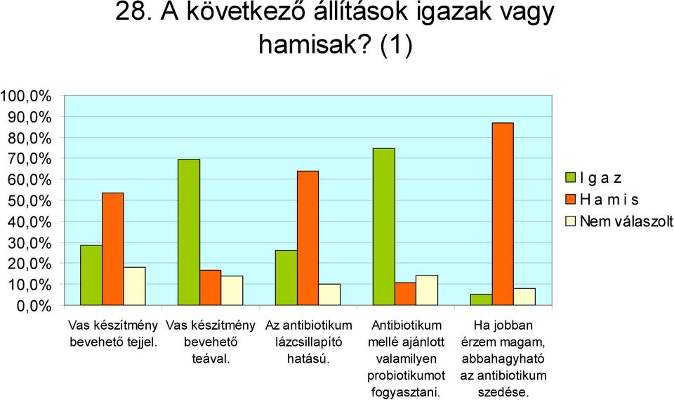 bevehető tejjel. Vas készítmény bevehető teával. Az antibiotikum lázcsillapító hatású.