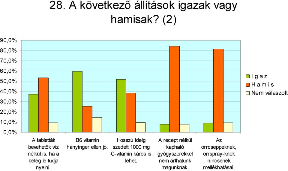 bevehetők víz nélkül is, ha a beteg le tudja nyelni. B6 vitamin hányinger ellen jó.