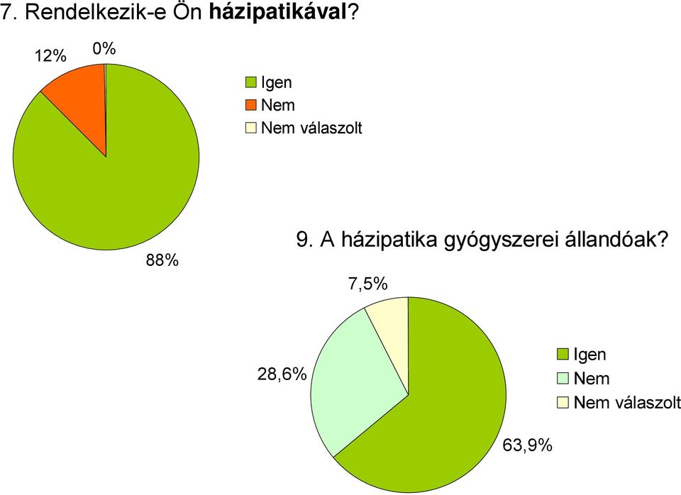 12% 0% Igen Nem 88% 9.