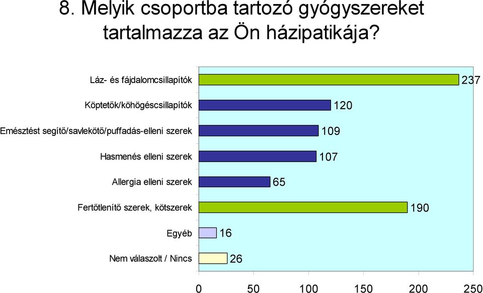 segítő/savlekötő/puffadás-elleni szerek Hasmenés elleni szerek 109 107 120