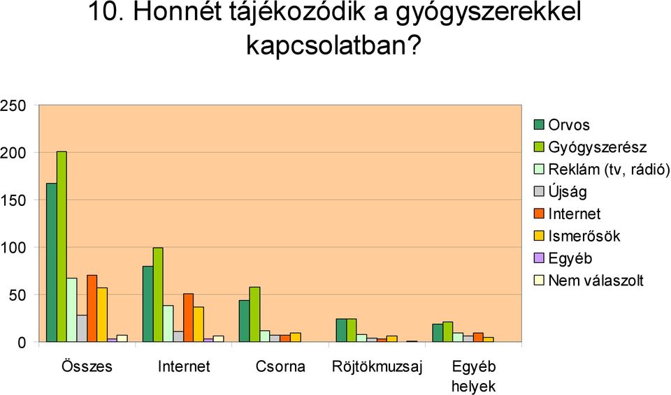 250 200 150 100 50 Orvos Gyógyszerész Reklám