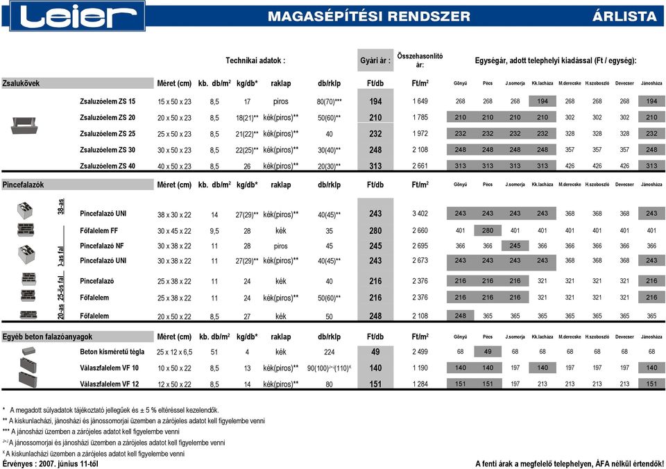 szoboszló Devecser Jánosháza Zsaluzóelem ZS 15 15 x 50 x 23 8,5 17 piros 80(70)*** 194 1 649 268 268 268 194 268 268 268 194 Zsaluzóelem ZS 20 20 x 50 x 23 8,5 18(21)** kék(piros)** 50(60)** 210 1