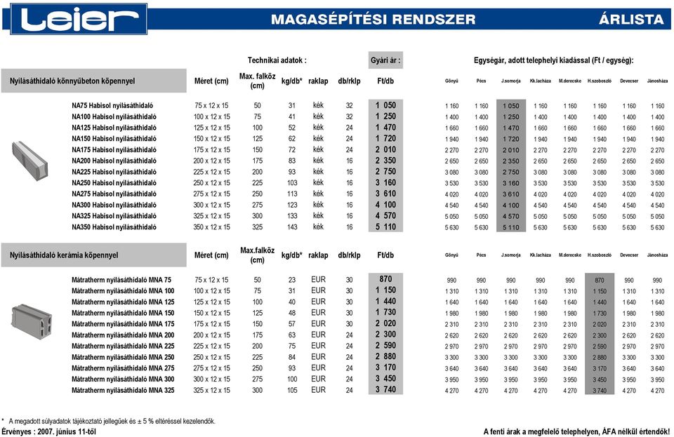 szoboszló Devecser Jánosháza NA75 Habisol nyílásáthidaló 75 x 12 x 15 50 31 kék 32 1 050 1 160 1 160 1 050 1 160 1 160 1 160 1 160 1 160 NA100 Habisol nyílásáthidaló 100 x 12 x 15 75 41 kék 32 1 250