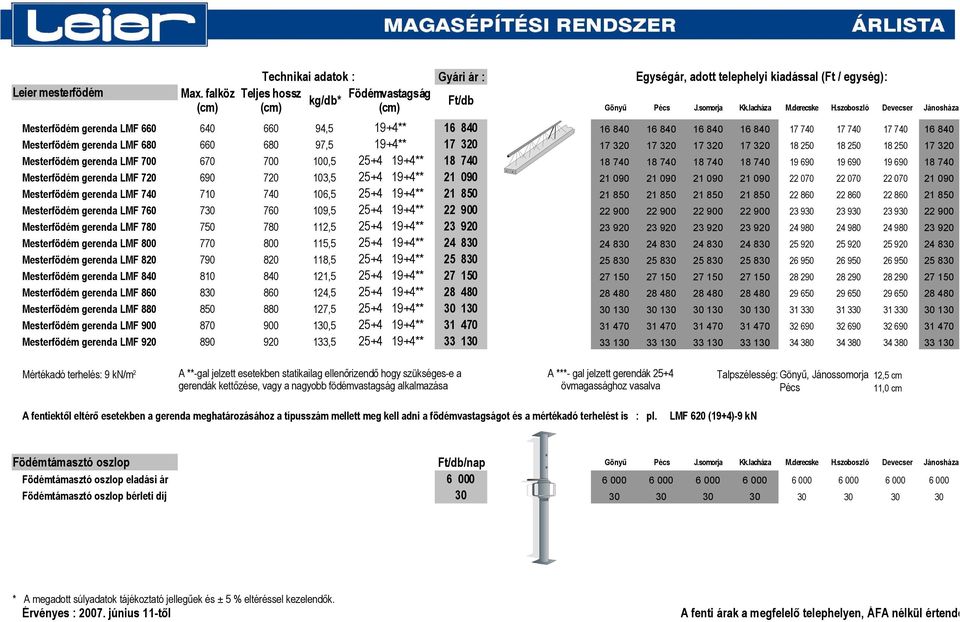 25+4 19+4** Mesterfödém gerenda LMF 740 710 740 106,5 25+4 19+4** Mesterfödém gerenda LMF 760 730 760 109,5 25+4 19+4** Mesterfödém gerenda LMF 780 750 780 112,5 25+4 19+4** Mesterfödém gerenda LMF