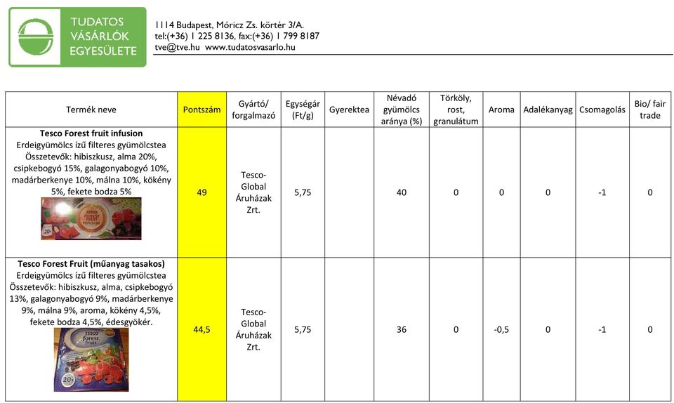 Egységár (Ft/g) Gyerektea Névadó gyümölcs aránya (%) Törköly, rost, granulátum Aroma Adalékanyag Csomagolás Bio/ fair trade 5,75 40 0 0 0-1 0 Tesco Forest Fruit (műanyag