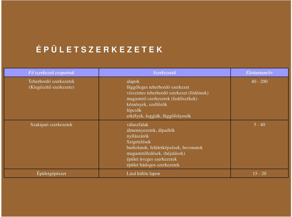 kémények, szellızık lépcsık erkélyek, loggiák, függıfolyosók válaszfalak álmennyezetek, álpadlók nyílászárók Szigetelések burkolatok,