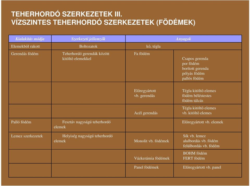 kitöltı elemekkel Fa födém Csapos gerenda por födém borított gerenda pólyás födém pallós födém Elıregyártott vb.