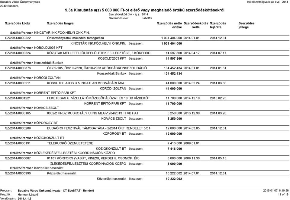 2014.07.17. Szálító/Partner Konszolidált Bankok KOBOLD'2003 KFT összesen: 14 597 860 SZ/2014/0000876 Ö/S09-105, Ö/S10-2328, Ö/S10-2953 ADÓSSÁGKONSDZOLIDÁCIÓ 134 452 434 2014.01.01. 2014.01.31.