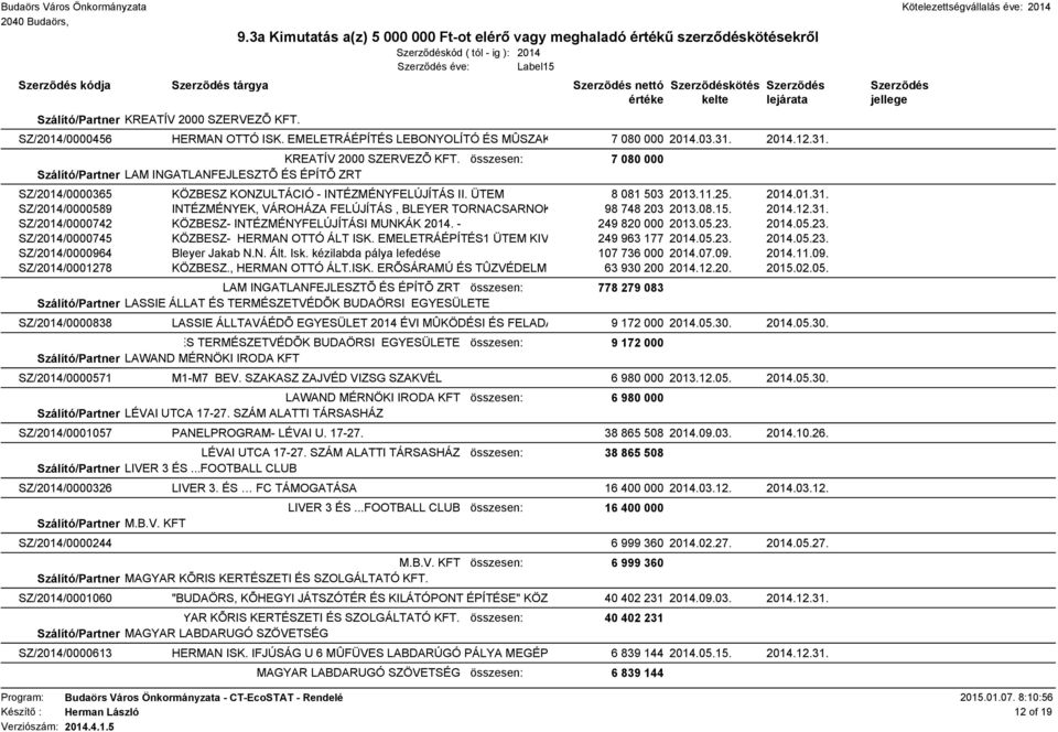 - 249 820 000 2013.05.23. 2014.05.23. SZ/2014/0000745 KÖZBESZ- HERMAN OTTÓ ÁLT ISK. EMELETRÁÉPÍTÉS1 ÜTEM KIV 249 963 177 2014.05.23. 2014.05.23. SZ/2014/0000964 Bleyer Jakab N.N. Ált. Isk.