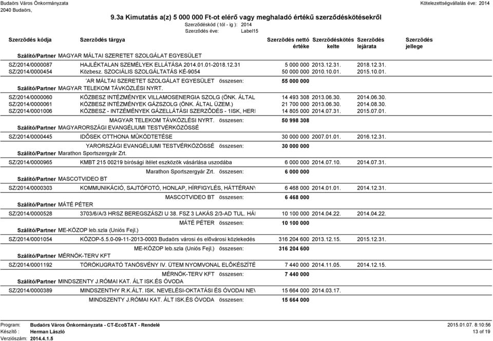 SZ/2014/0000060 KÖZBESZ INTÉZMÉNYEK VILLAMOSENERGIA SZOLG (ÖNK. ÁLTAL 14 493 308 2013.06.30. 2014.06.30. SZ/2014/0000061 KÖZBESZ INTÉZMÉNYEK GÁZSZOLG (ÖNK. ÁLTAL ÜZEM.) 21 700 000 2013.06.30. 2014.08.30. SZ/2014/0001006 KÖZBESZ - INTZÉMÉNYEK GÁZELLÁTÁSI SZERZÕDÉS - 1ISK, HERM 14 805 000 2014.