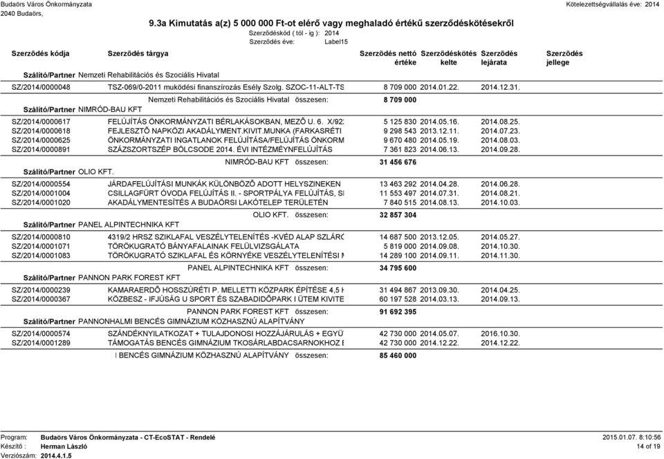830 2014.05.16. 2014.08.25. SZ/2014/0000618 FEJLESZTÕ NAPKÖZI AKADÁLYMENT.KIVIT.MUNKA (FARKASRÉTI 9 298 543 2013.12.11. 2014.07.23.