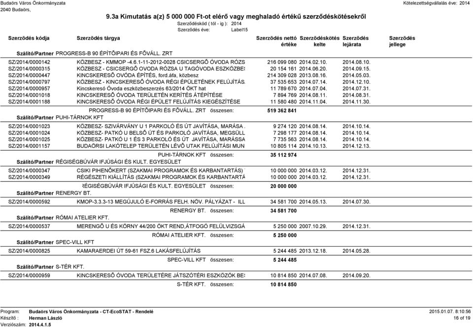 03. SZ/2014/0000797 KÖZBESZ - KINCSKERESÕ ÓVODA RÉGI ÉPÜLETÉNEK FELÚJÍTÁSA 37 535 653 2014.07.14. 2014.12.10. SZ/2014/0000957 Kincskeresó Óvoda eszközbeszerzés 63/2014 ÖKT hat 11 789 670 2014.07.04.